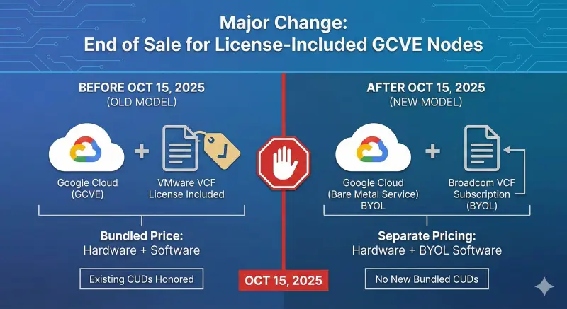 Licensing Transition Timeline