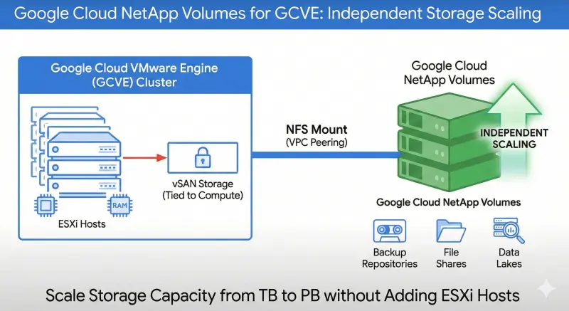 Mounting NFS Datastore in GCVE Portal